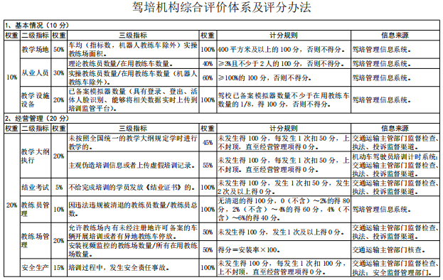 深圳市機動車駕駛員培訓 規范評價，提升質量